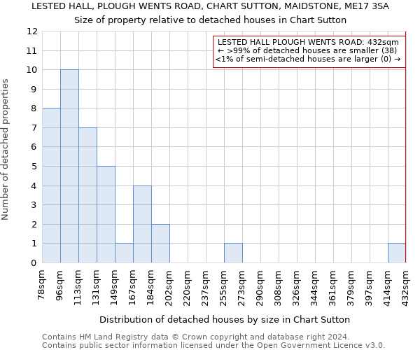 LESTED HALL, PLOUGH WENTS ROAD, CHART SUTTON, MAIDSTONE, ME17 3SA: Size of property relative to detached houses in Chart Sutton