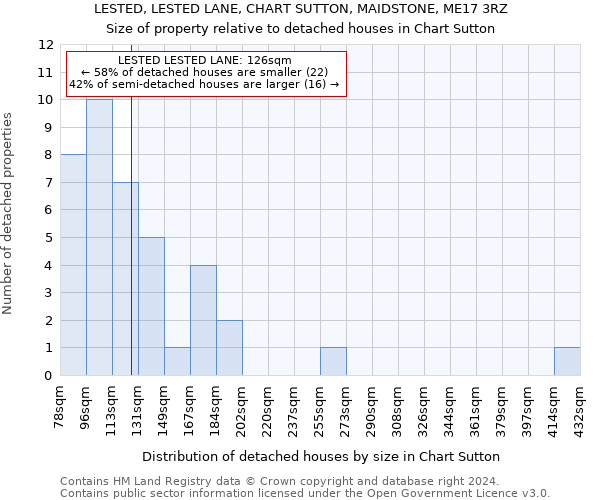 LESTED, LESTED LANE, CHART SUTTON, MAIDSTONE, ME17 3RZ: Size of property relative to detached houses in Chart Sutton