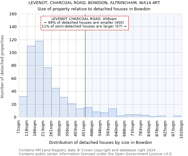 LEVENOT, CHARCOAL ROAD, BOWDON, ALTRINCHAM, WA14 4RT: Size of property relative to detached houses in Bowdon