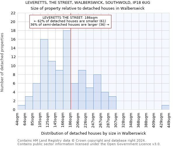 LEVERETTS, THE STREET, WALBERSWICK, SOUTHWOLD, IP18 6UG: Size of property relative to detached houses in Walberswick