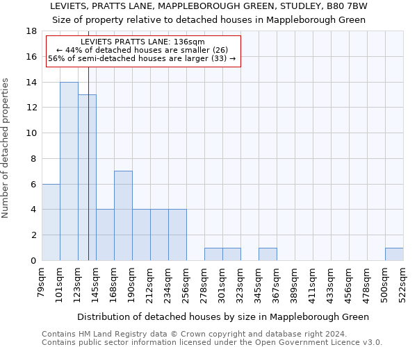 LEVIETS, PRATTS LANE, MAPPLEBOROUGH GREEN, STUDLEY, B80 7BW: Size of property relative to detached houses in Mappleborough Green