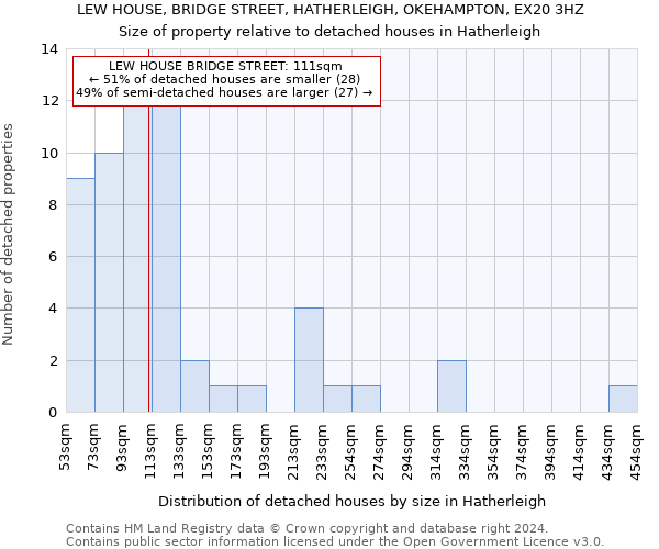 LEW HOUSE, BRIDGE STREET, HATHERLEIGH, OKEHAMPTON, EX20 3HZ: Size of property relative to detached houses in Hatherleigh