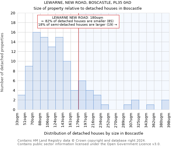 LEWARNE, NEW ROAD, BOSCASTLE, PL35 0AD: Size of property relative to detached houses in Boscastle