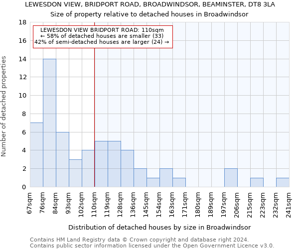 LEWESDON VIEW, BRIDPORT ROAD, BROADWINDSOR, BEAMINSTER, DT8 3LA: Size of property relative to detached houses in Broadwindsor