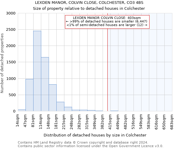 LEXDEN MANOR, COLVIN CLOSE, COLCHESTER, CO3 4BS: Size of property relative to detached houses in Colchester