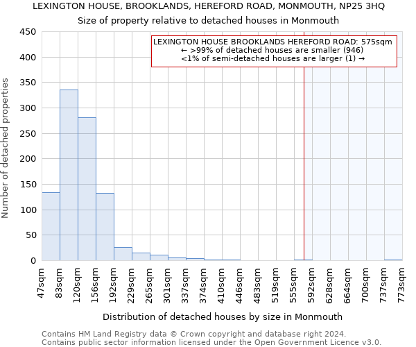 LEXINGTON HOUSE, BROOKLANDS, HEREFORD ROAD, MONMOUTH, NP25 3HQ: Size of property relative to detached houses in Monmouth