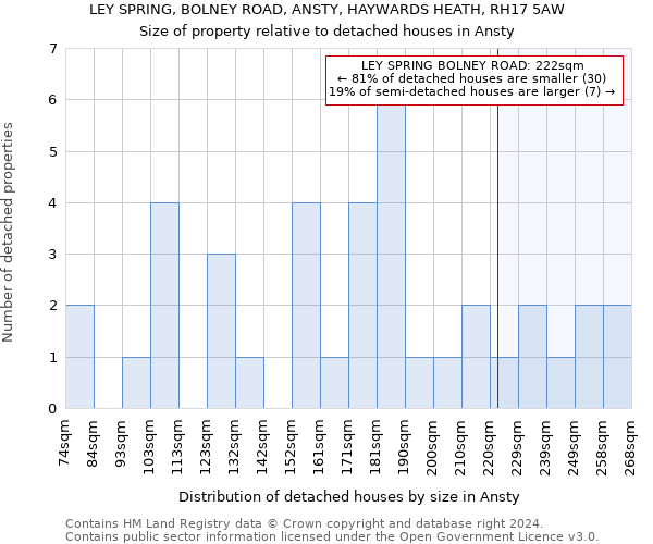 LEY SPRING, BOLNEY ROAD, ANSTY, HAYWARDS HEATH, RH17 5AW: Size of property relative to detached houses in Ansty