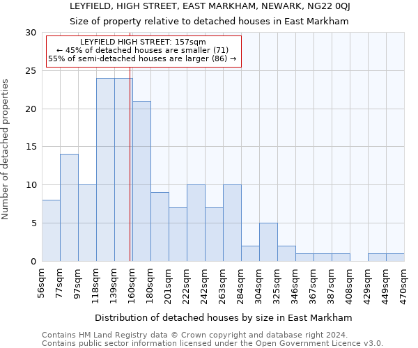 LEYFIELD, HIGH STREET, EAST MARKHAM, NEWARK, NG22 0QJ: Size of property relative to detached houses in East Markham