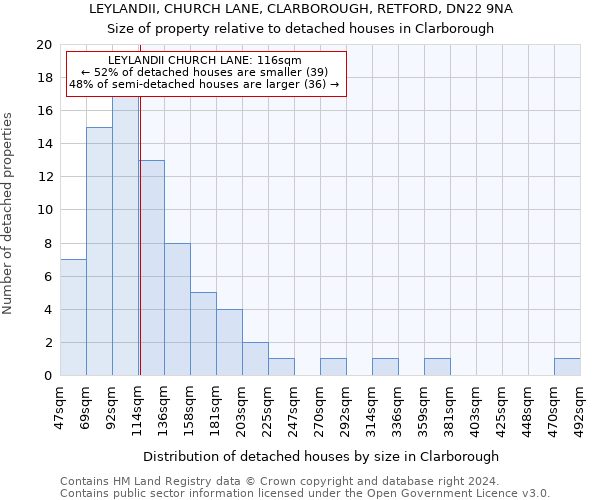 LEYLANDII, CHURCH LANE, CLARBOROUGH, RETFORD, DN22 9NA: Size of property relative to detached houses in Clarborough