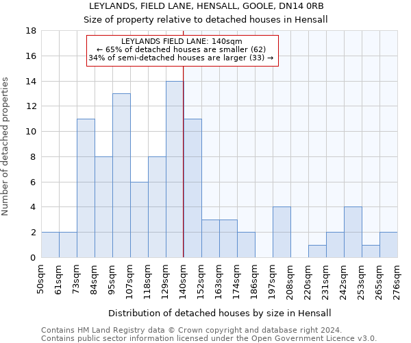 LEYLANDS, FIELD LANE, HENSALL, GOOLE, DN14 0RB: Size of property relative to detached houses in Hensall