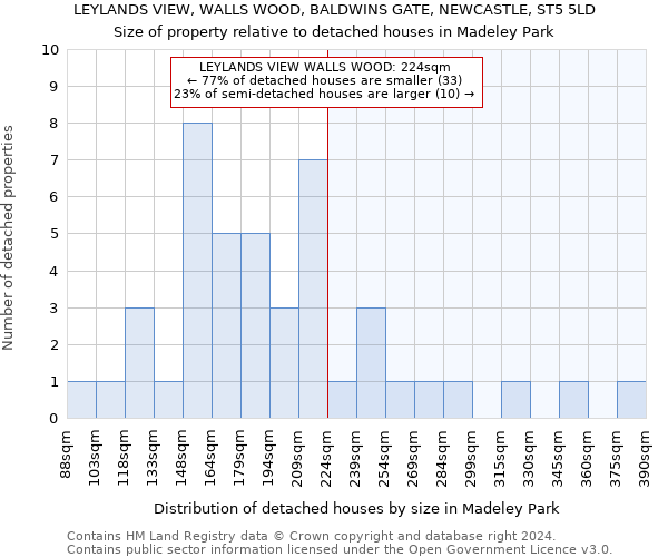 LEYLANDS VIEW, WALLS WOOD, BALDWINS GATE, NEWCASTLE, ST5 5LD: Size of property relative to detached houses in Madeley Park