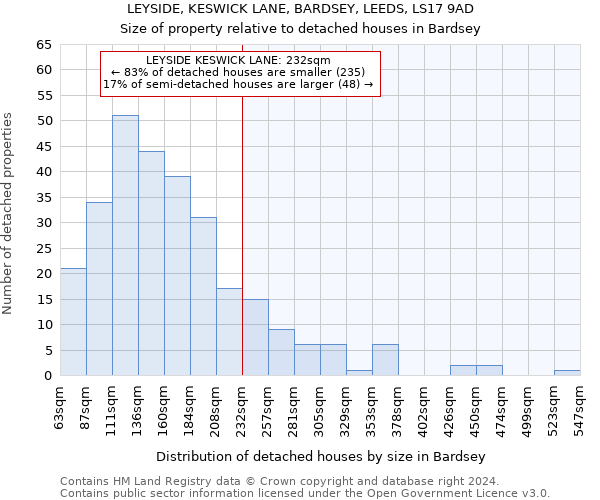 LEYSIDE, KESWICK LANE, BARDSEY, LEEDS, LS17 9AD: Size of property relative to detached houses in Bardsey