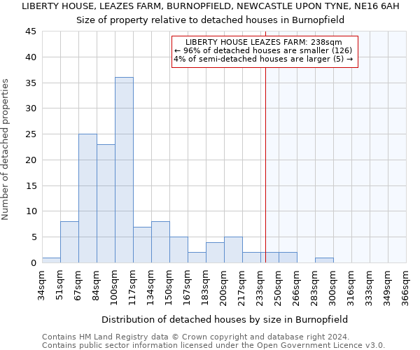 LIBERTY HOUSE, LEAZES FARM, BURNOPFIELD, NEWCASTLE UPON TYNE, NE16 6AH: Size of property relative to detached houses in Burnopfield