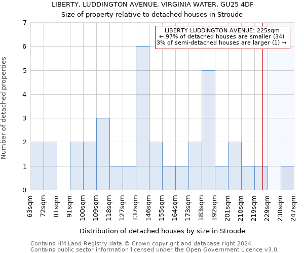 LIBERTY, LUDDINGTON AVENUE, VIRGINIA WATER, GU25 4DF: Size of property relative to detached houses in Stroude