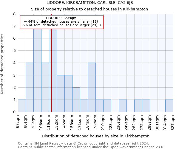 LIDDORE, KIRKBAMPTON, CARLISLE, CA5 6JB: Size of property relative to detached houses in Kirkbampton