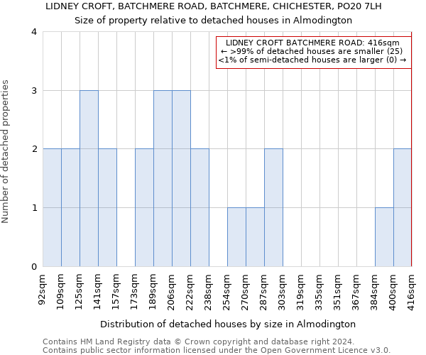 LIDNEY CROFT, BATCHMERE ROAD, BATCHMERE, CHICHESTER, PO20 7LH: Size of property relative to detached houses in Almodington