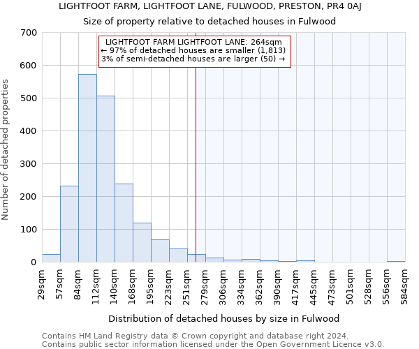 LIGHTFOOT FARM, LIGHTFOOT LANE, FULWOOD, PRESTON, PR4 0AJ: Size of property relative to detached houses in Fulwood