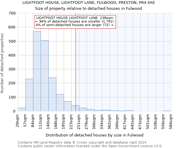 LIGHTFOOT HOUSE, LIGHTFOOT LANE, FULWOOD, PRESTON, PR4 0AE: Size of property relative to detached houses in Fulwood