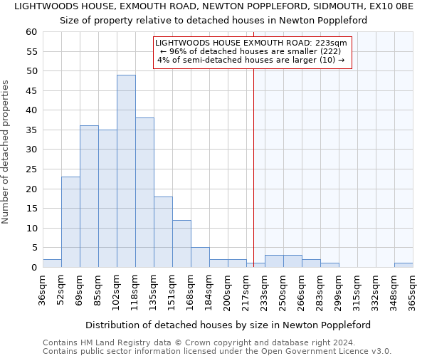 LIGHTWOODS HOUSE, EXMOUTH ROAD, NEWTON POPPLEFORD, SIDMOUTH, EX10 0BE: Size of property relative to detached houses in Newton Poppleford