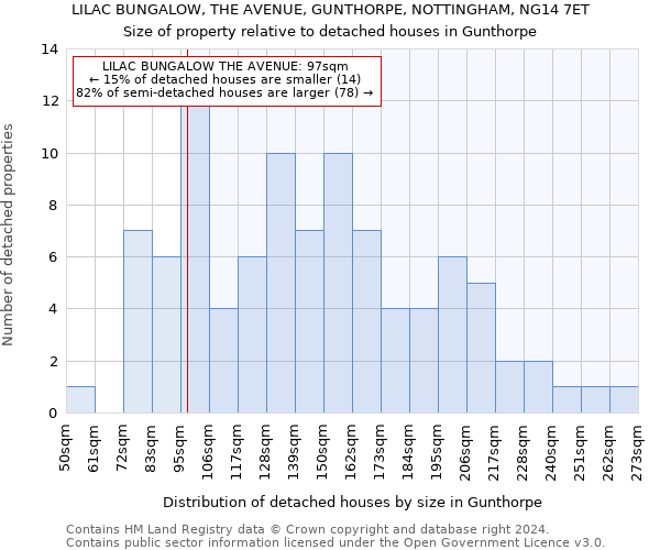 LILAC BUNGALOW, THE AVENUE, GUNTHORPE, NOTTINGHAM, NG14 7ET: Size of property relative to detached houses in Gunthorpe