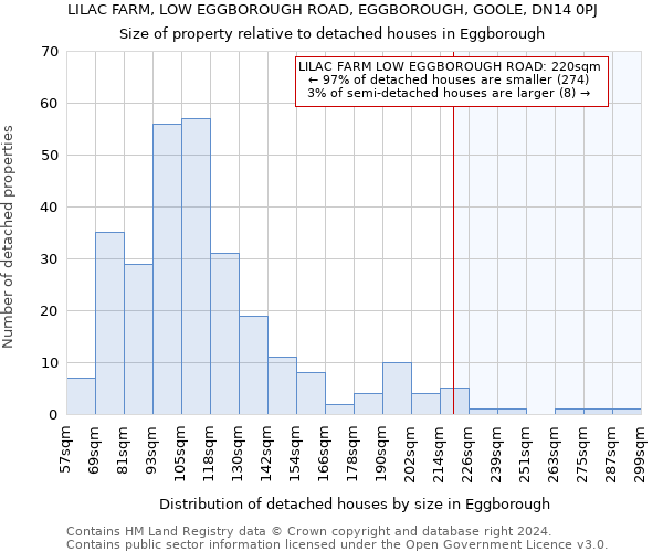 LILAC FARM, LOW EGGBOROUGH ROAD, EGGBOROUGH, GOOLE, DN14 0PJ: Size of property relative to detached houses in Eggborough