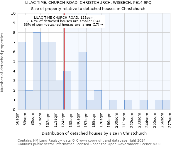 LILAC TIME, CHURCH ROAD, CHRISTCHURCH, WISBECH, PE14 9PQ: Size of property relative to detached houses in Christchurch