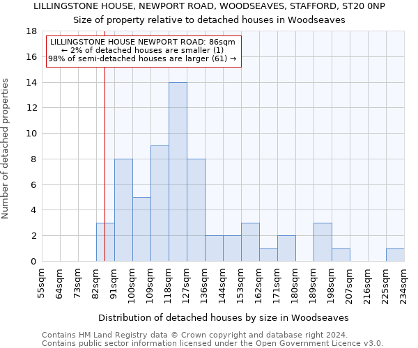 LILLINGSTONE HOUSE, NEWPORT ROAD, WOODSEAVES, STAFFORD, ST20 0NP: Size of property relative to detached houses in Woodseaves