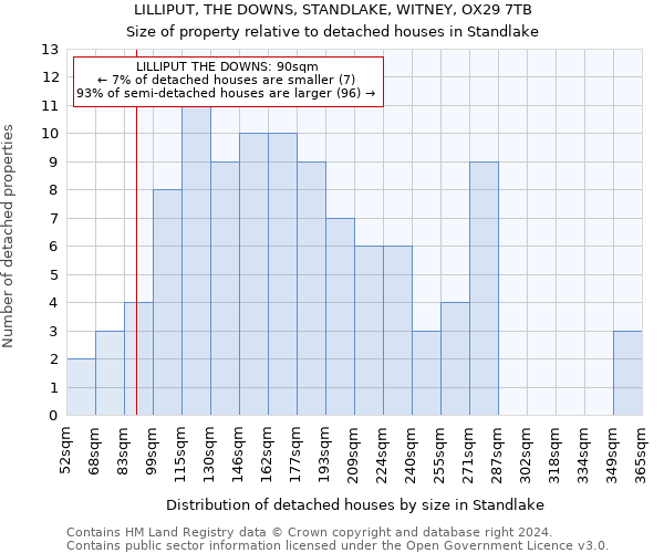 LILLIPUT, THE DOWNS, STANDLAKE, WITNEY, OX29 7TB: Size of property relative to detached houses in Standlake