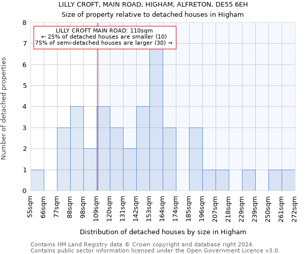 LILLY CROFT, MAIN ROAD, HIGHAM, ALFRETON, DE55 6EH: Size of property relative to detached houses in Higham