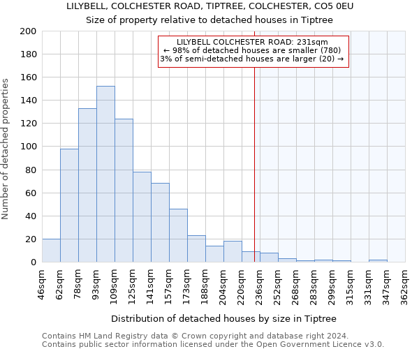 LILYBELL, COLCHESTER ROAD, TIPTREE, COLCHESTER, CO5 0EU: Size of property relative to detached houses in Tiptree