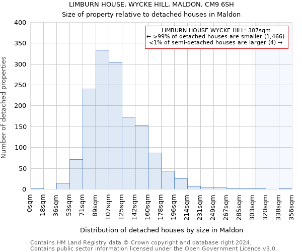 LIMBURN HOUSE, WYCKE HILL, MALDON, CM9 6SH: Size of property relative to detached houses in Maldon