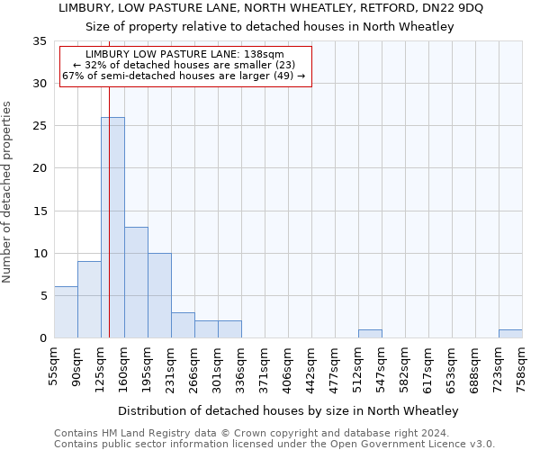 LIMBURY, LOW PASTURE LANE, NORTH WHEATLEY, RETFORD, DN22 9DQ: Size of property relative to detached houses in North Wheatley