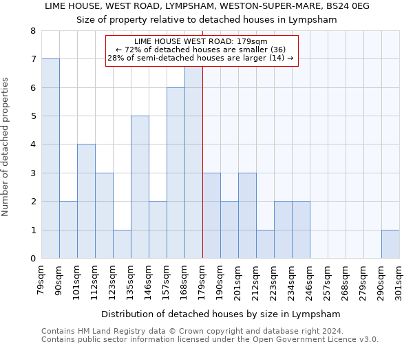 LIME HOUSE, WEST ROAD, LYMPSHAM, WESTON-SUPER-MARE, BS24 0EG: Size of property relative to detached houses in Lympsham