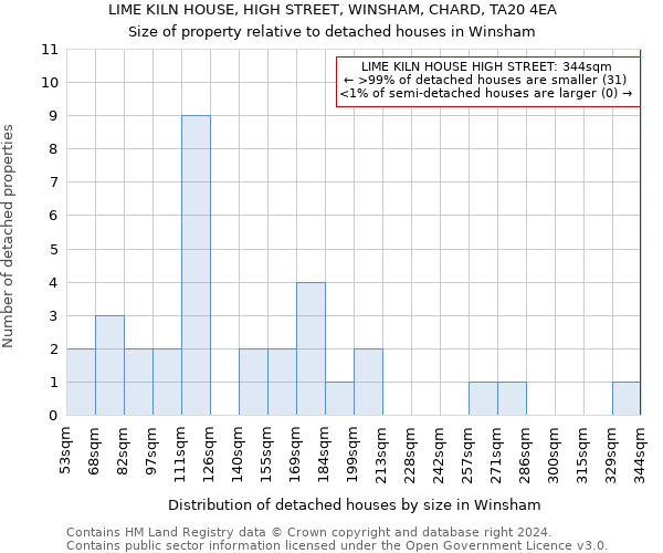 LIME KILN HOUSE, HIGH STREET, WINSHAM, CHARD, TA20 4EA: Size of property relative to detached houses in Winsham