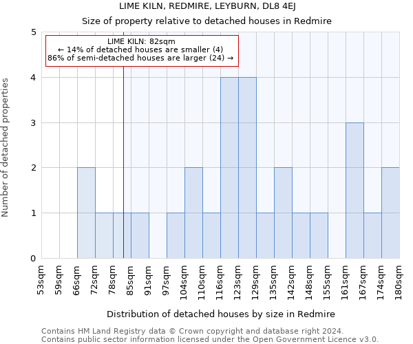 LIME KILN, REDMIRE, LEYBURN, DL8 4EJ: Size of property relative to detached houses in Redmire