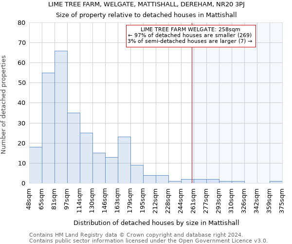 LIME TREE FARM, WELGATE, MATTISHALL, DEREHAM, NR20 3PJ: Size of property relative to detached houses in Mattishall