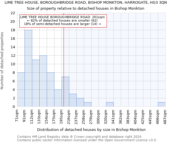 LIME TREE HOUSE, BOROUGHBRIDGE ROAD, BISHOP MONKTON, HARROGATE, HG3 3QN: Size of property relative to detached houses in Bishop Monkton