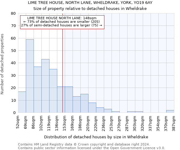 LIME TREE HOUSE, NORTH LANE, WHELDRAKE, YORK, YO19 6AY: Size of property relative to detached houses in Wheldrake