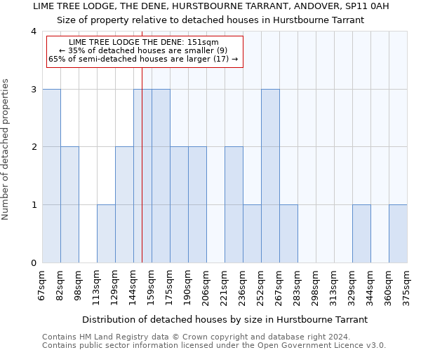 LIME TREE LODGE, THE DENE, HURSTBOURNE TARRANT, ANDOVER, SP11 0AH: Size of property relative to detached houses in Hurstbourne Tarrant