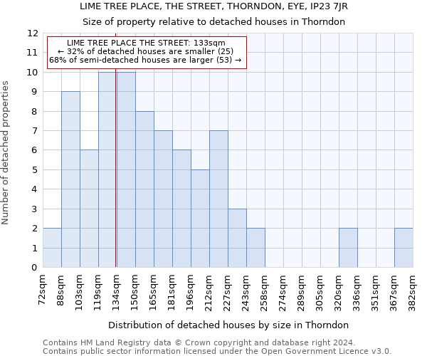 LIME TREE PLACE, THE STREET, THORNDON, EYE, IP23 7JR: Size of property relative to detached houses in Thorndon