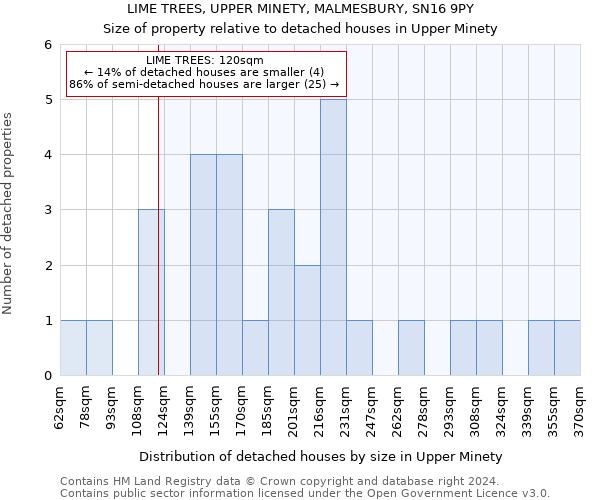 LIME TREES, UPPER MINETY, MALMESBURY, SN16 9PY: Size of property relative to detached houses in Upper Minety