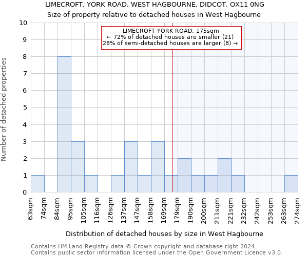 LIMECROFT, YORK ROAD, WEST HAGBOURNE, DIDCOT, OX11 0NG: Size of property relative to detached houses in West Hagbourne