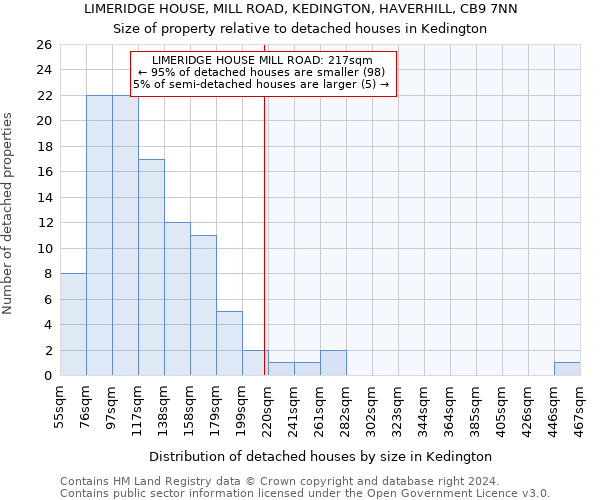 LIMERIDGE HOUSE, MILL ROAD, KEDINGTON, HAVERHILL, CB9 7NN: Size of property relative to detached houses in Kedington