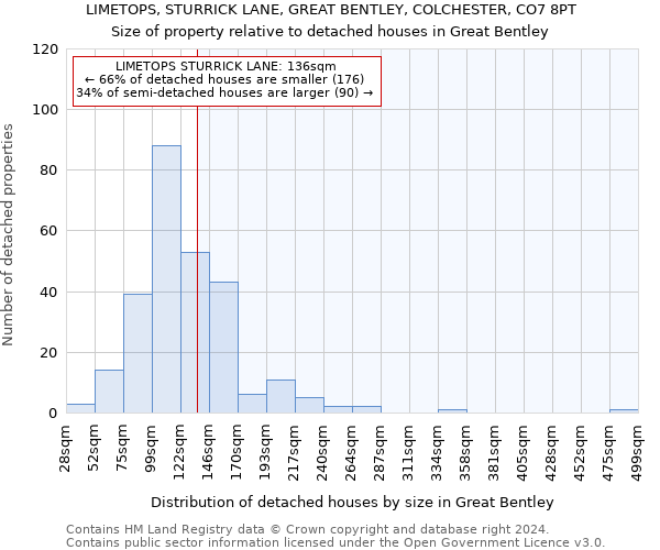 LIMETOPS, STURRICK LANE, GREAT BENTLEY, COLCHESTER, CO7 8PT: Size of property relative to detached houses in Great Bentley