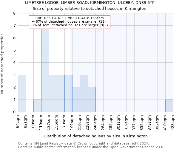 LIMETREE LODGE, LIMBER ROAD, KIRMINGTON, ULCEBY, DN39 6YP: Size of property relative to detached houses in Kirmington