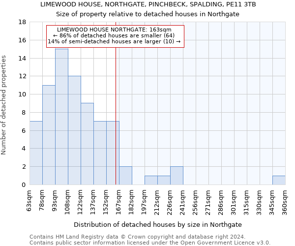 LIMEWOOD HOUSE, NORTHGATE, PINCHBECK, SPALDING, PE11 3TB: Size of property relative to detached houses in Northgate