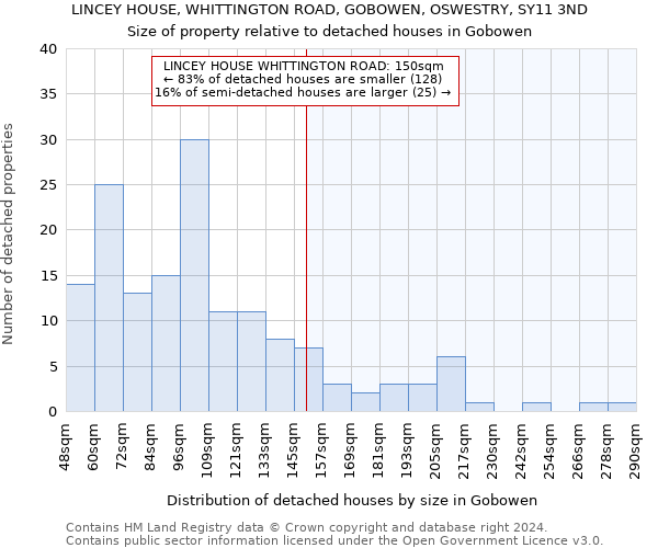 LINCEY HOUSE, WHITTINGTON ROAD, GOBOWEN, OSWESTRY, SY11 3ND: Size of property relative to detached houses in Gobowen