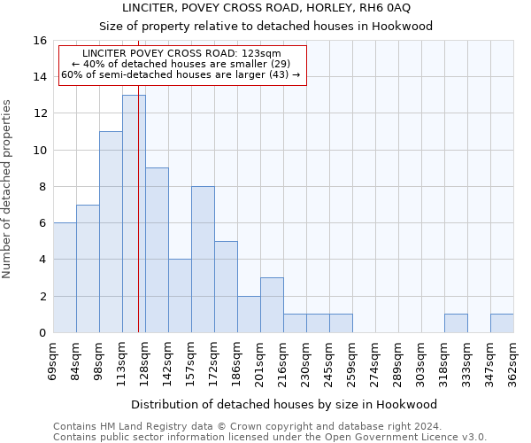 LINCITER, POVEY CROSS ROAD, HORLEY, RH6 0AQ: Size of property relative to detached houses in Hookwood