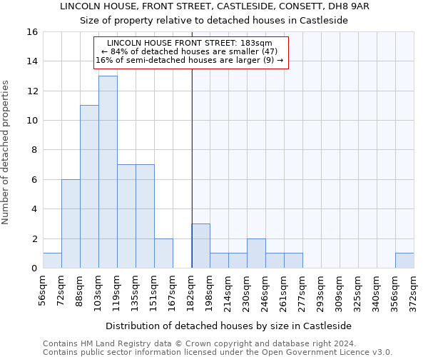 LINCOLN HOUSE, FRONT STREET, CASTLESIDE, CONSETT, DH8 9AR: Size of property relative to detached houses in Castleside