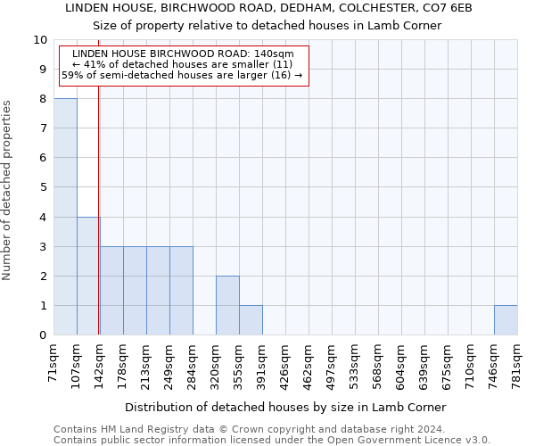 LINDEN HOUSE, BIRCHWOOD ROAD, DEDHAM, COLCHESTER, CO7 6EB: Size of property relative to detached houses in Lamb Corner